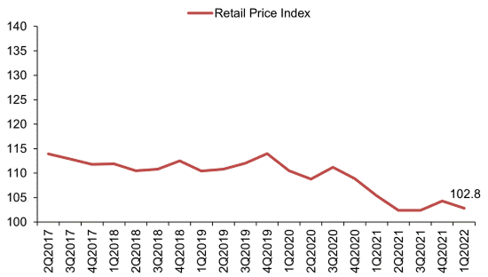 Line chart: Retail Price Index declining gradually to 102.8 by 1Q2022.
